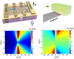 Graphical abstract: An anomalous Hall effect in edge-bonded monolayer graphene