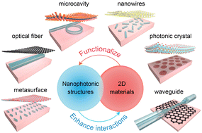 Graphical abstract: Functionalizing nanophotonic structures with 2D van der Waals materials