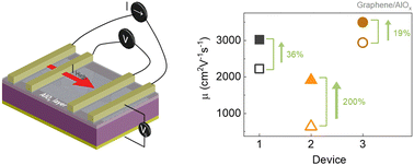 Graphical abstract: High current treated-passivated graphene (CTPG) towards stable nanoelectronic and spintronic circuits