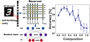 Graphical abstract: Heterogeneous reservoir computing in second-order Ta2O5/HfO2 memristors