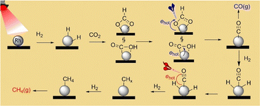 Graphical abstract: Mechanism of photocatalytic CO2 methanation on ultrafine Rh nanoparticles