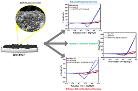 Graphical abstract: Solid state synthesis of a RuNiO3 perovskite nanomaterial as an electro-catalyst for direct alcohol (ethanol, methanol and ethylene glycol) fuel cell applications