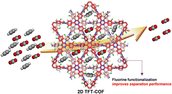 Graphical abstract: Fluorine-functionalized 2D covalent organic frameworks with kgd topology for efficient C2H2/CO2 separation