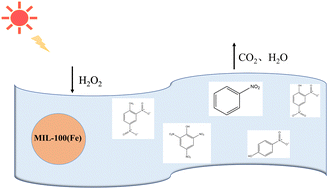 Graphical abstract: Preparation of the photo-Fenton agent MIL-100 (Fe) with high performance in the degradation of nitro explosives