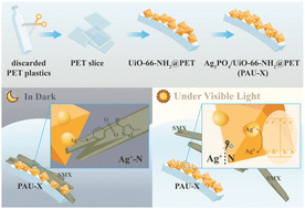 Graphical abstract: Ag3PO4/UiO-66-NH2@PET for light-responsive desorption toward sulfamethoxazole