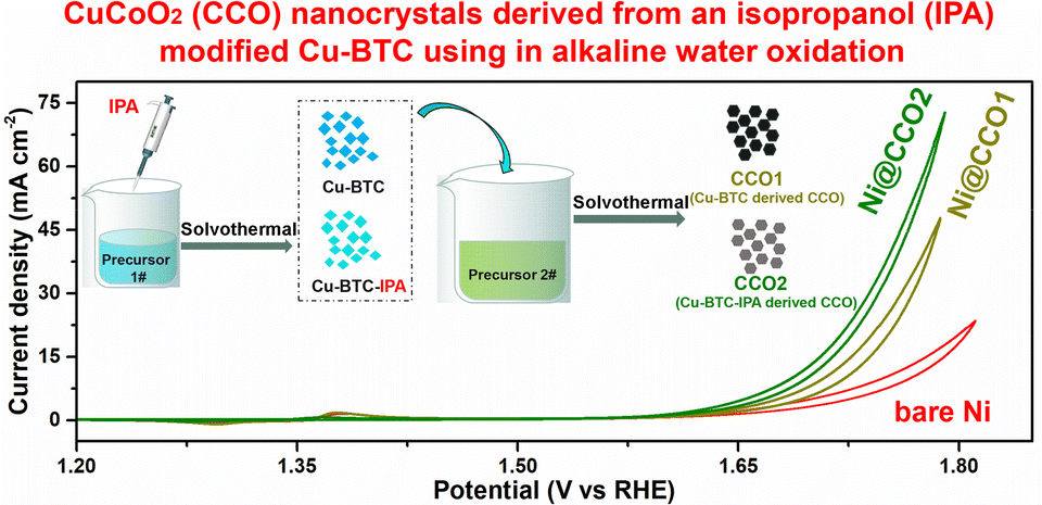 Graphical abstract: CuCoO2 nanocrystals derived from an isopropanol-modified Cu-BTC using alkaline water oxidation