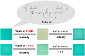 Graphical abstract: Vapochromism of indolenine-based heptamethine cyanine dye adsorbed on silica gel