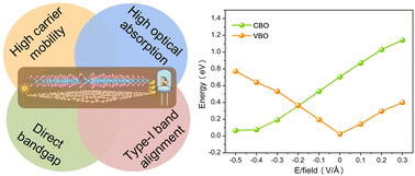 Graphical abstract: Interfacial electronic properties and tunable band offset in graphyne/MoSe2 heterostructure with high carrier mobility