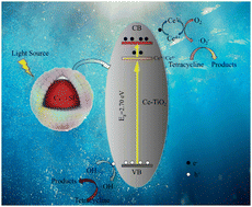 Graphical abstract: Photocatalytic degradation of tetracycline over Ce-doped TiO2@SiO2@Fe3O4 magnetic material