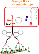 Graphical abstract: Chemically grafting Cu(ii)-Schiff base complex on magnetic graphene oxide–cobalt ferrite (GO/CoFe2O4) nanocomposite for the selective and ultrafast removal of toxic anionic dyes and dichromate–chromate anions from water