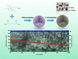 Graphical abstract: Designing a simple polymerisation route for homogeneous SiOx/C spheres as a lithium-ion battery anode