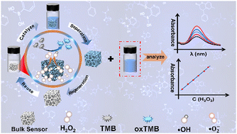 Graphical abstract: Reusable nickel foam supported 3D hierarchical Co–Fe–Ni mixed metal oxides with peroxidase-like activity as biosensors for the colorimetric detection of H2O2