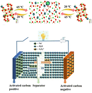 Graphical abstract: Reversible transformation between solid and liquid states of Na2S2O3·5H2O leads to supercapacitor electrolytes with low volatilization and low self-discharge