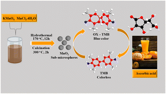 Graphical abstract: Synthesis of MnO2 sub-microspheres with effective oxidase-mimicking nanozymes for the colorimetric assay of ascorbic acid in orange fruits and juice