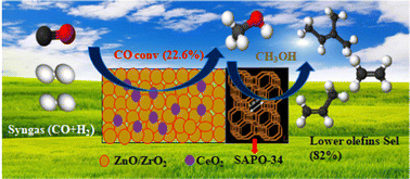 Graphical abstract: A bifunctional Zn/ZrO2–SAPO-34 catalyst for the conversion of syngas to lower olefins induced by metal promoters