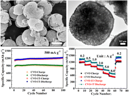 Graphical abstract: Magnetic field assisted fabrication of yolk–shell Co3V2O8 microspheres for superior lithium-ion storage