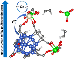 Graphical abstract: A density functional theory study of Nix (x = 4–16) cluster impregnation effects in multi-metal (Ce, Ti) UiO-66 metal–organic frameworks