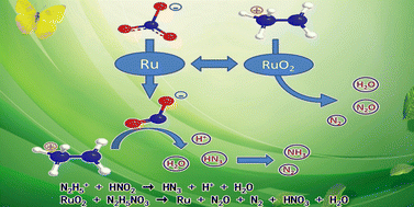 Graphical abstract: The reaction kinetics and mechanism of catalytic decomposition of hydrazine nitrate on Ru/C catalyst in nitric acid solutions