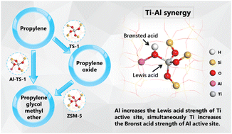 Graphical abstract: Direct synthesis of propylene glycol methyl ether from propylene using an Al-TS-1 catalyst: Ti–Al synergy