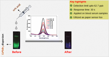 Graphical abstract: Cesium lead bromide as a colorimetric and fluorometric sensing platform for the selective detection of uric acid