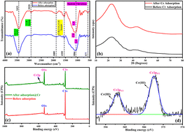 Graphical abstract: Excellent Cr(vi) adsorbent made from pyrolyzed green coconut trash with parametric modelling and optimization using RSM and experimental data