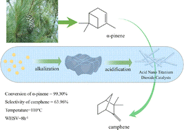Graphical abstract: Synthesis of camphene by α-pinene isomerization using acid nano titanium dioxide catalysts