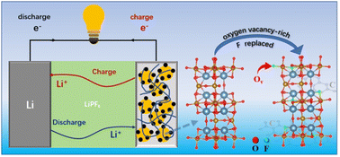 Graphical abstract: In situ construction of oxygen vacancy-rich and fluorine-doped carbon-coated Ca2Fe2O5 for improved lithium storage performance