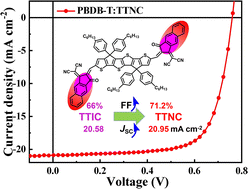 Graphical abstract: A nonfullerene acceptor with π-conjugation extended end groups to achieve enhanced photovoltaic performance