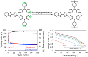 Graphical abstract: Synthesis of Bz-TTFs with polymerization sites and the properties of Li-ion batteries comprising them as active materials