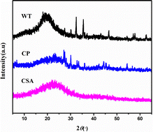 Graphical abstract: The triple action of sulfuric acid on the preparation of carbon-based solid acid from waste toner and its application