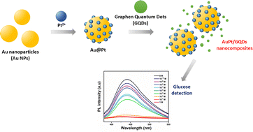 Graphical abstract: Synthesis of AuPt/graphene quantum dots nanocomposites for determination of glucose by photoluminescence spectroscopy