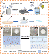 Graphical abstract: One-pot fabrication of an anisotropic thermally conductive boron nitride/polyvinyl alcohol composite film based on salting-out effect