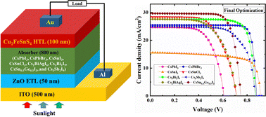 Graphical abstract: A comprehensive study of the optimization and comparison of cesium halide perovskite solar cells using ZnO and Cu2FeSnS4 as charge transport layers