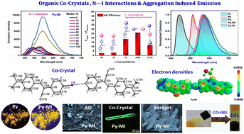 Graphical abstract: Halogen-bonded co-crystals with AIE-active α-cyanostilbenes