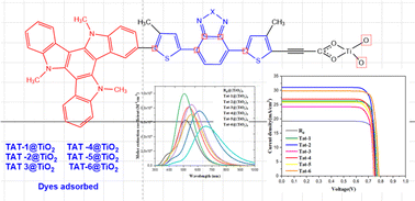 Graphical abstract: High photovoltaic performance (23.75) of triazatruxene-based dye-sensitized solar cells containing different π bridges: computational investigation