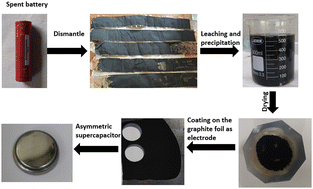 Graphical abstract: Recovery of cobalt as CoS from spent Li-ion batteries and investigation of its use as an electrode material for supercapacitors