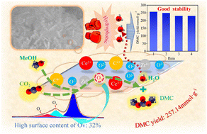 Graphical abstract: Hierarchically porous CexZr1−xO2 materials prepared by solvent volatilization for highly efficient synthesis of DMC from CO2 and methanol