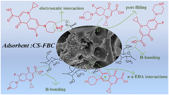 Graphical abstract: Adsorptive removal of ciprofloxacin by a chitosan modified Fe pretreatment biochar composite from aqueous solution