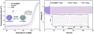 Graphical abstract: Core–shell structured Fe–N–C wrapped by an ultrathin porous carbon shell as a robust electrocatalyst for the oxygen reduction reaction