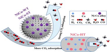 Graphical abstract: NiCo composite catalysts for CO2 methanation: the effect of preparation methods on catalyst structure and activity