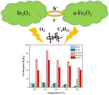 Graphical abstract: A bimetallic MOF-derived α-Fe2O3/In2O3 heterojunction for a cyclohexane gas sensor