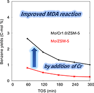 Graphical abstract: Improved methane dehydroaromatization reaction over Mo and Cr co-doped ZSM-5 catalyst