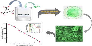 Graphical abstract: Design and development of a porous nanorod-based nickel-metal–organic framework (Ni-MOF) for high-performance supercapacitor application