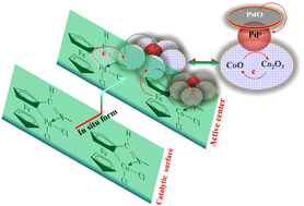 Graphical abstract: Pd/Co3O4–Pd/PdO formed in situ on the surface of the self-assembly ferrocenylimine Pd(ii)/Co(ii) monolayer for catalyzing the Suzuki cross-coupling reaction—formation, synergistic effect, and catalytic mechanism