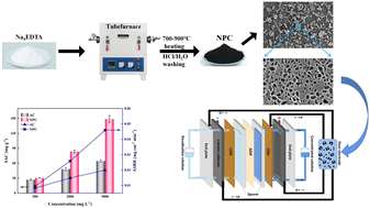 Graphical abstract: Enhanced desalination performance in flow electrode capacitive deionization with nitrogen doped porous carbon