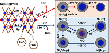 Graphical abstract: Structural transitions during Ni nanoparticle formation by decomposition of a Ni-containing metal–organic framework using in situ total scattering