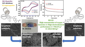 Graphical abstract: Recycling expired pharmaceutical drugs as redox materials for efficient and sustainable flexible supercapacitors