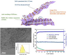 Graphical abstract: SnSe quantum dots anchored on few-layered Ti3C2 as anodes for sodium ion batteries with enhanced cycling stability