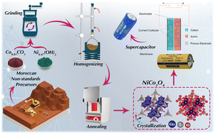 Graphical abstract: The first structural, morphological and magnetic property studies on spinel nickel cobaltite nanoparticles synthesized from non-standard reagents