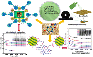 Graphical abstract: Sesamol-based polybenzoxazines for ultra-low-k, high-k and hydrophobic coating applications